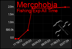 Total Graph of Mercphobia