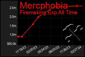 Total Graph of Mercphobia