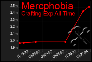 Total Graph of Mercphobia