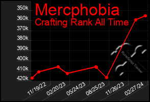 Total Graph of Mercphobia