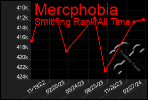 Total Graph of Mercphobia