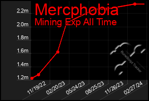 Total Graph of Mercphobia