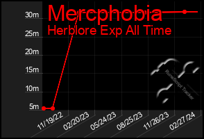 Total Graph of Mercphobia