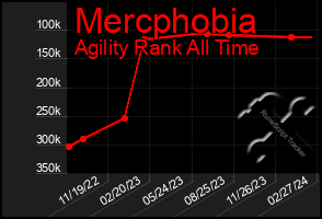 Total Graph of Mercphobia