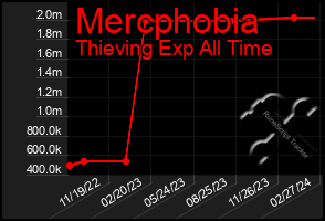 Total Graph of Mercphobia