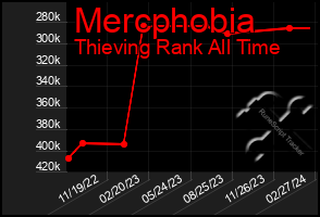 Total Graph of Mercphobia