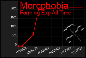 Total Graph of Mercphobia