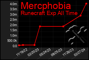 Total Graph of Mercphobia