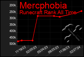 Total Graph of Mercphobia