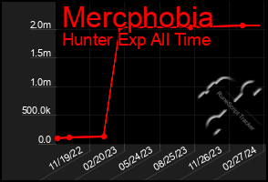 Total Graph of Mercphobia