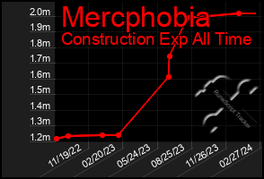 Total Graph of Mercphobia