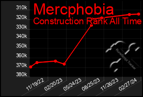 Total Graph of Mercphobia