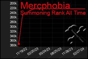 Total Graph of Mercphobia