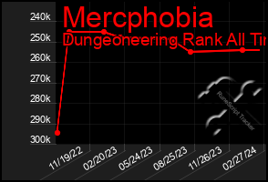 Total Graph of Mercphobia