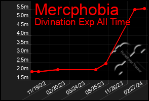 Total Graph of Mercphobia