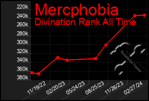 Total Graph of Mercphobia