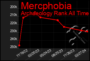 Total Graph of Mercphobia