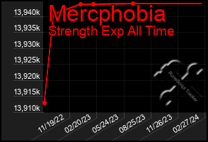 Total Graph of Mercphobia