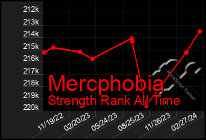 Total Graph of Mercphobia