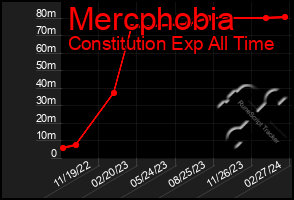 Total Graph of Mercphobia