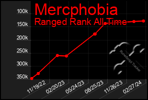 Total Graph of Mercphobia