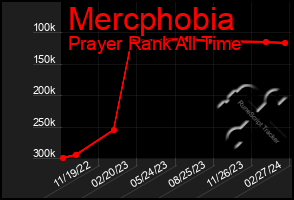 Total Graph of Mercphobia