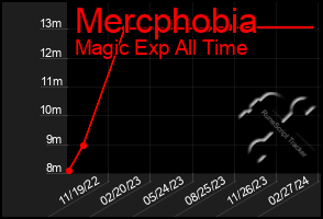 Total Graph of Mercphobia