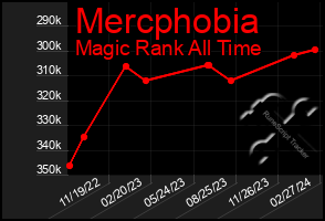 Total Graph of Mercphobia