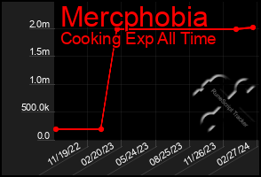 Total Graph of Mercphobia