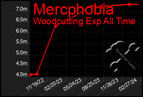 Total Graph of Mercphobia