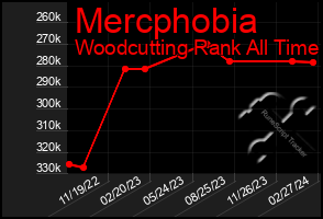 Total Graph of Mercphobia