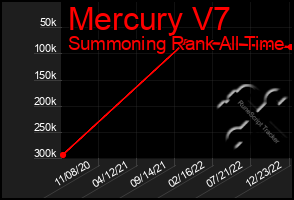 Total Graph of Mercury V7