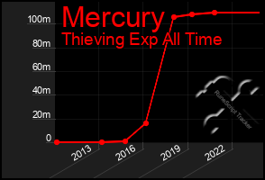 Total Graph of Mercury