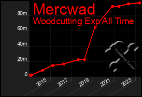 Total Graph of Mercwad