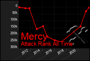 Total Graph of Mercy