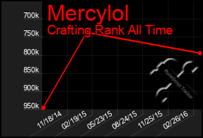 Total Graph of Mercylol