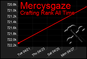 Total Graph of Mercysgaze