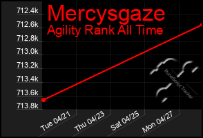 Total Graph of Mercysgaze