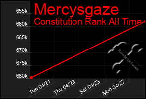 Total Graph of Mercysgaze