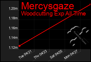 Total Graph of Mercysgaze