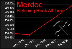 Total Graph of Merdoc