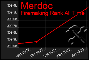 Total Graph of Merdoc