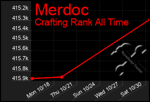 Total Graph of Merdoc