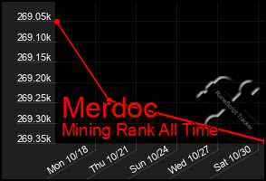 Total Graph of Merdoc