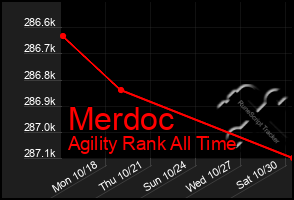 Total Graph of Merdoc