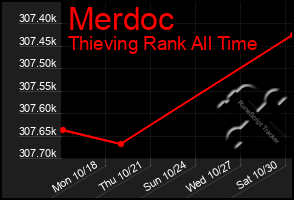 Total Graph of Merdoc