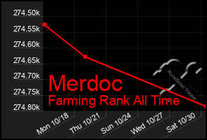 Total Graph of Merdoc