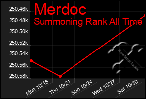 Total Graph of Merdoc