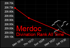 Total Graph of Merdoc