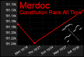 Total Graph of Merdoc